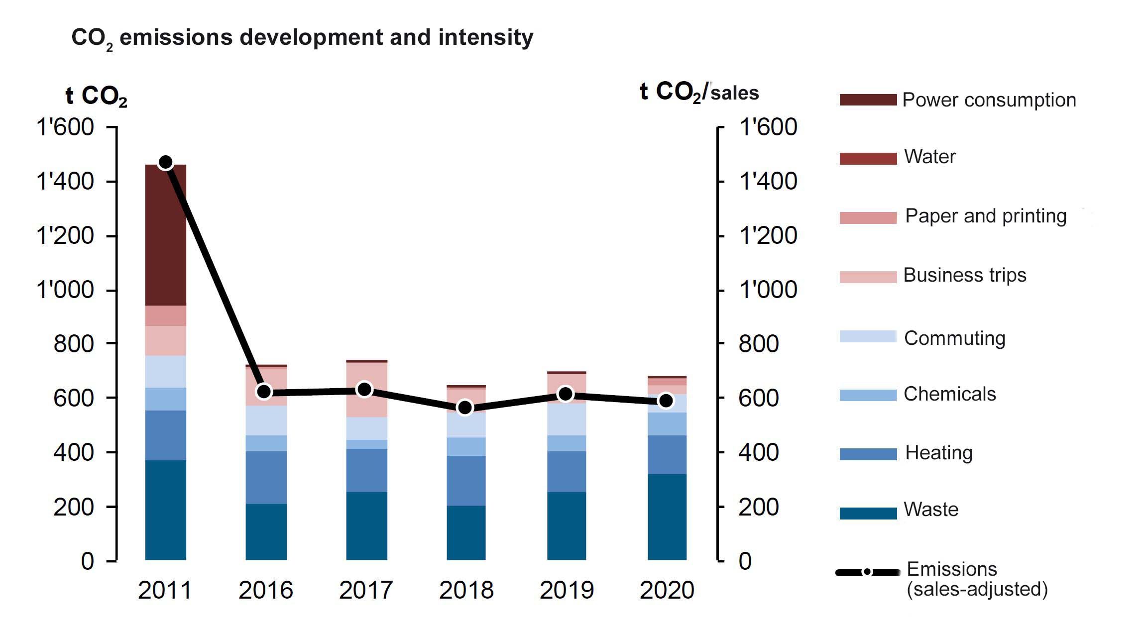 CO2 emissions development and intensity CO2 emissions development and intensity