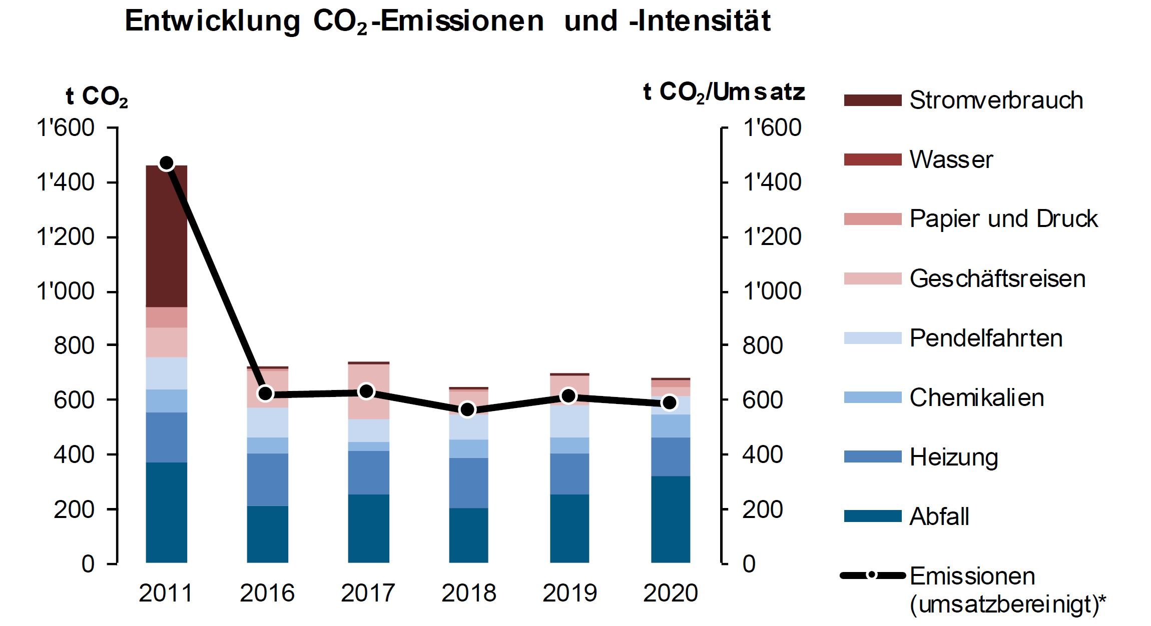 Entwicklung CO2 –Emissionen und Intensität Entwicklung CO2 –Emissionen und Intensität