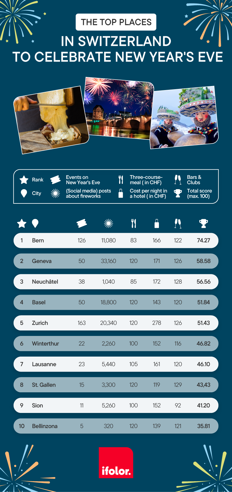 New Year's Eve in Switzerland: The Best Cities to Ring in the New Year New Year's Eve in Switzerland: The Best Cities to Ring in the New Year