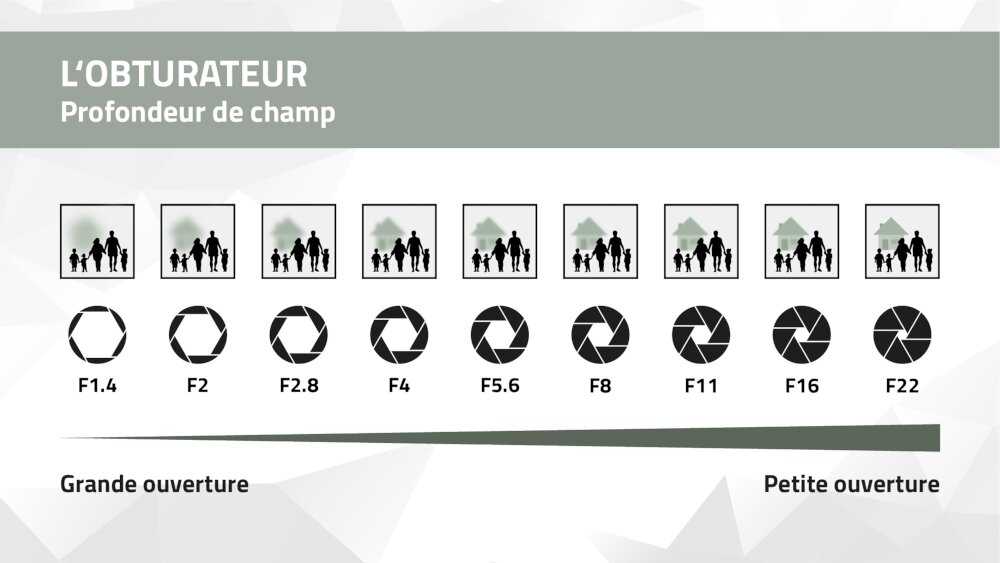 graphique expliquant les valeurs d’ouverture en photographie graphique expliquant les valeurs d’ouverture en photographie