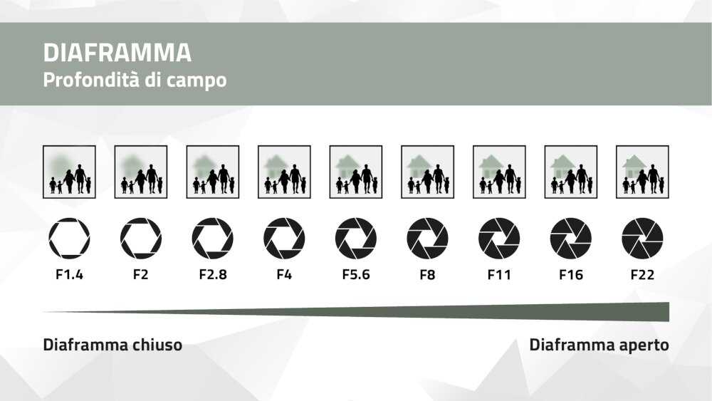 Grafica sul diaframma – chiuso e aperto Grafica sul diaframma – chiuso e aperto