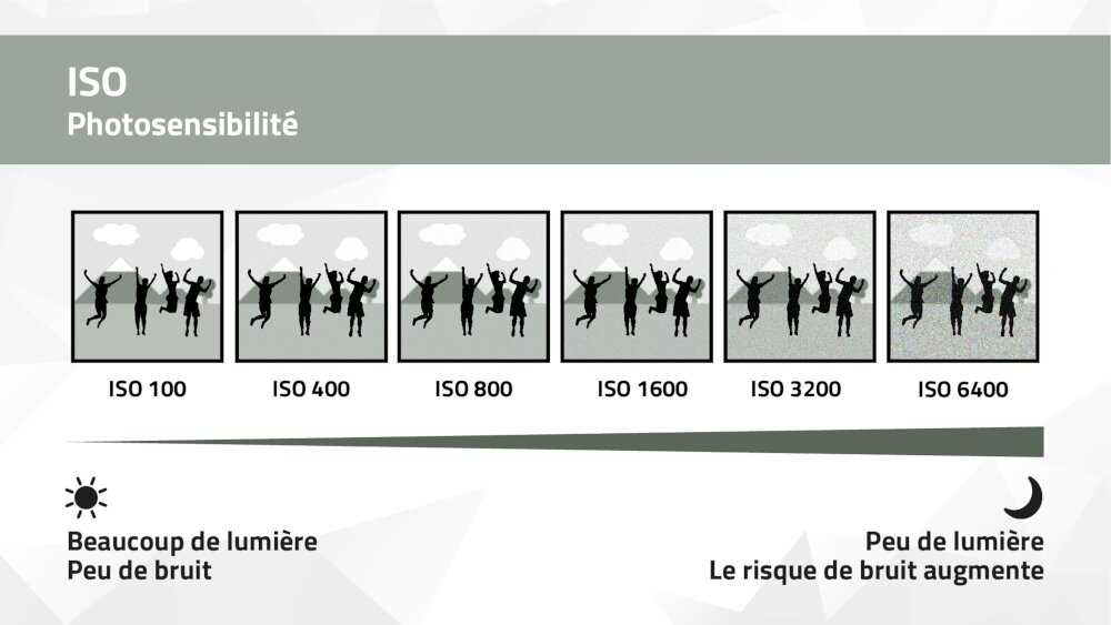graphique pour comprendre la valeur ISO graphique pour comprendre la valeur ISO