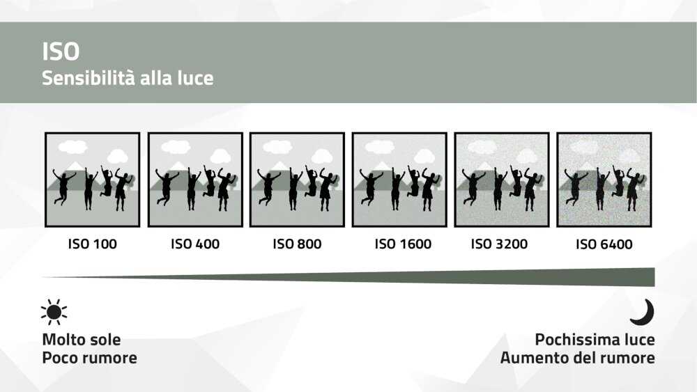 Regole per impostare un corretto valore ISO Regole per impostare un corretto valore ISO