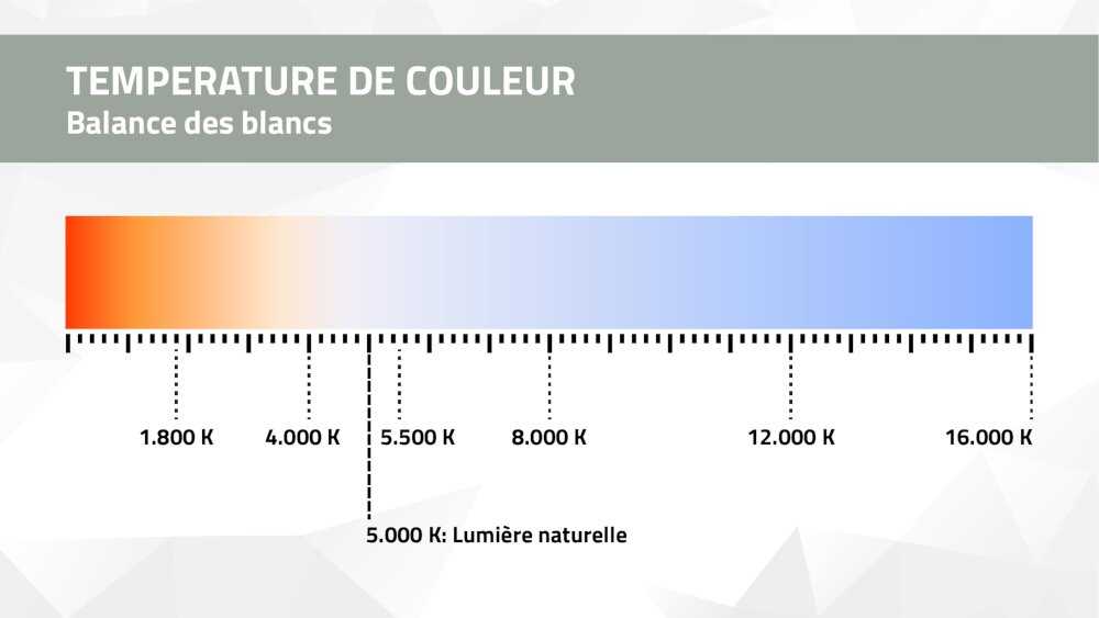 Graphique pour comprendre la balance des blancs Graphique pour comprendre la balance des blancs