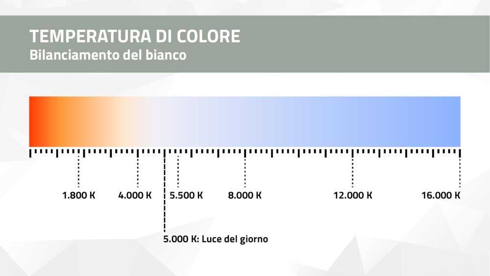 Bilanciamento del bianco – diverse temperature di colore espresse in kelvin Bilanciamento del bianco – diverse temperature di colore espresse in kelvin